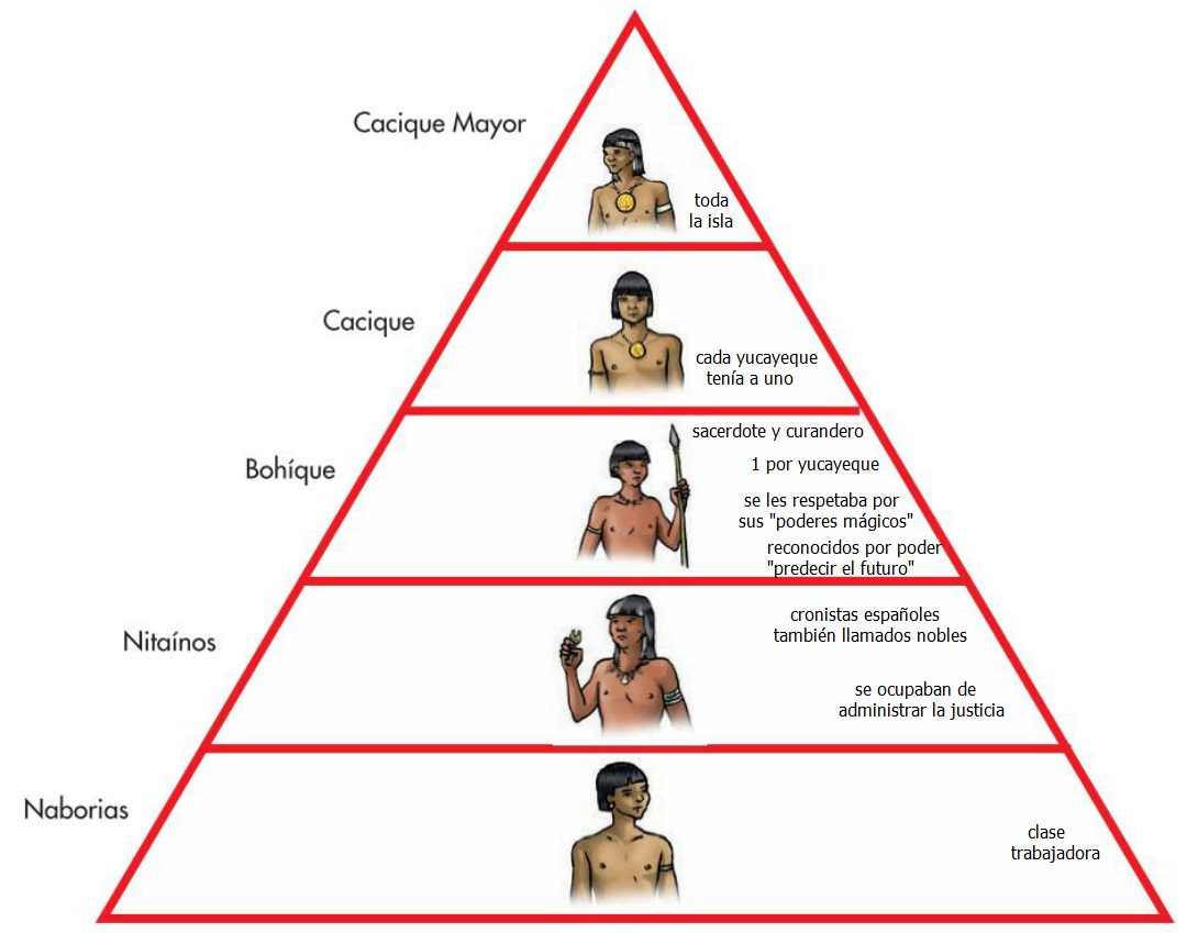 Repasos de Harold Repaso Historia Unidad 2 (Lección 1) Repasos de Harold Repaso Historia Unidad 2 (Lección 1)