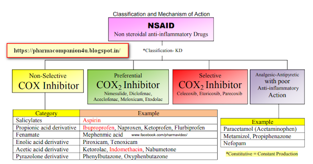 PHARMACOMPANION: NSAID'S CLASSIFICATION AND MECHANISM OF ACTION