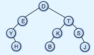sequential Array representation of Binary tree in data structures
