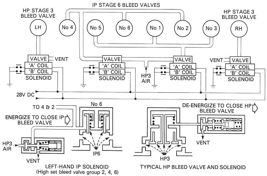 model aircraft An electronically operated bleed valve system