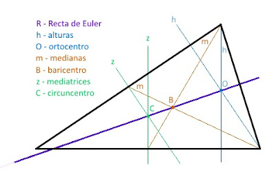 Un triángulo como Dios manda, con su ortocentro, su baricentro y su circuncentro. Y su Recta de Euler unéndolos todos, como debe ser. Un triángulo como Dios manda, con su ortocentro, su baricentro y su circuncentro. Y su Recta de Euler unéndolos todos, como debe ser.