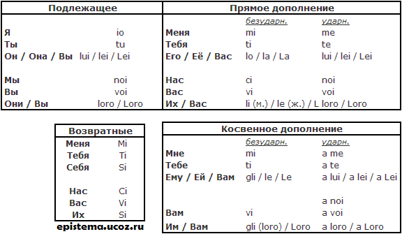 Притяжательные местоимения в итальянском языке таблица. Глагол fare в итальянском языке. Итальянские местоимения таблица. Ей ему им по итальянски. Местоимения на итальянском с транскрипцией.