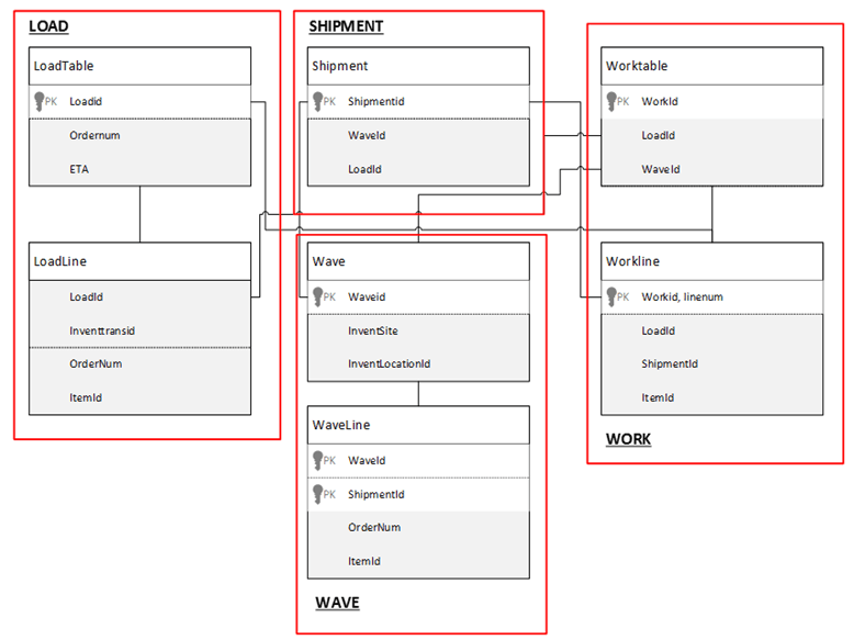 Somari su AX D365 Warehouse and transportation management overview