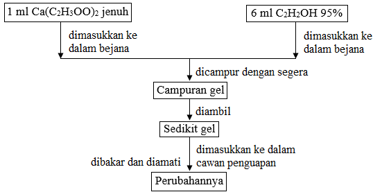 diagram alir pembuatan gel diagram alir pembuatan gel