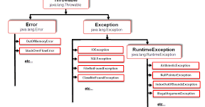 Java: Difference in Error and Exception?