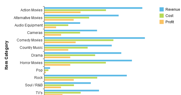 Sapui5 Bar Chart Example