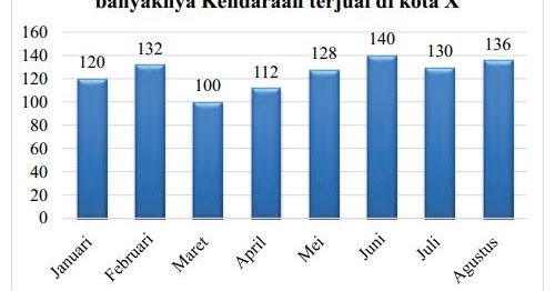 Kunci Jawaban Penurunan Yang Tinggi Penjualan Kendaraan Di Kota X Terjadi Pada Bulan Rofa Education Centre