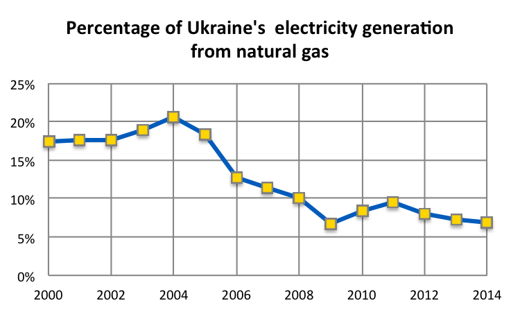 Ukraine Imported Natural Gas Price Ukraine Imported Natural Gas Price
