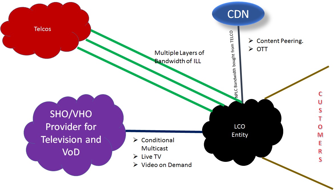 Next Generation Network Evolution LCO Local Cable Operators, how they