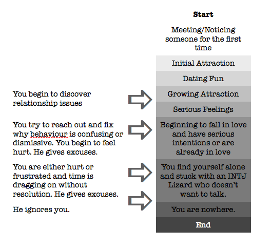 Dating intj