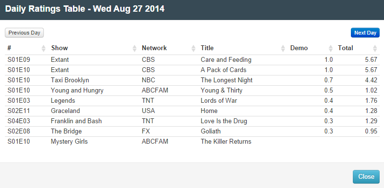 Final Adjusted TV Ratings for Wednesday 27th August 2014