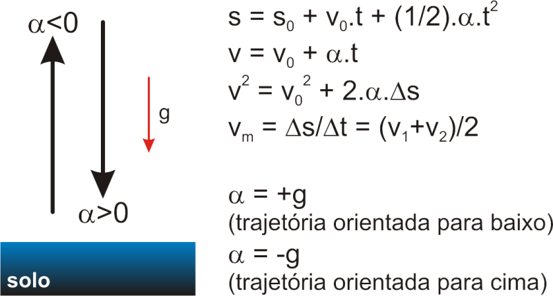 FísikanaRede: Movimento Vertical no Vácuo