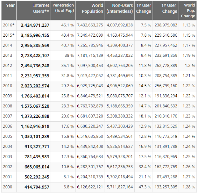 Internet Data Pengguna Internet