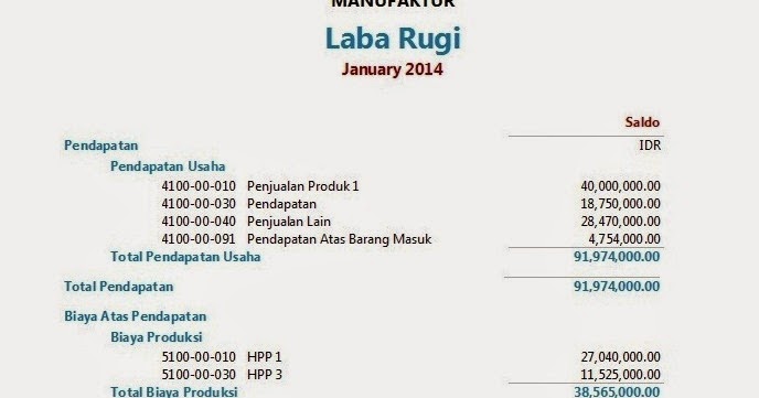 Laporan Laba Rugi + Contoh