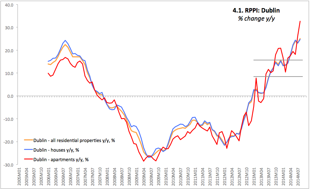 True Economics 25/9/2014 Irish Property Prices Scary Dynamics in