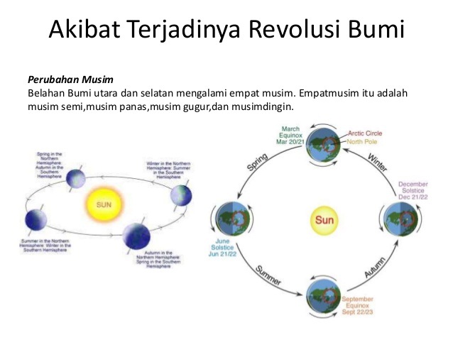 Revolusi Bumi Pengertian Proses Akibat Dan Manfaat Revolusi Bumi