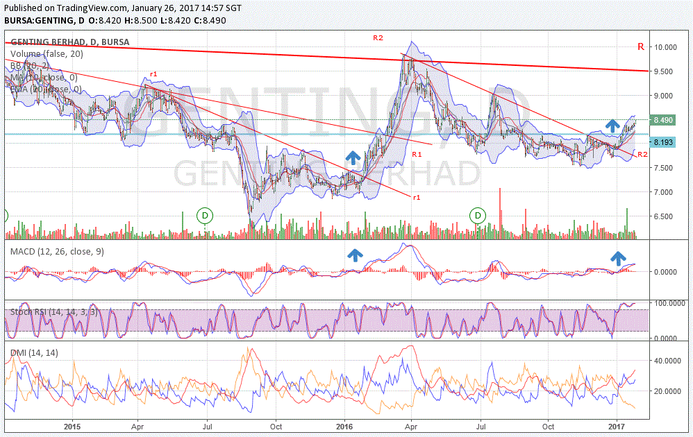 nexttrade genting poised to go up genting price chart