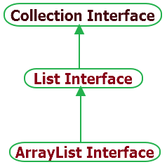 Arraylist hierarchy in java Arraylist hierarchy in java