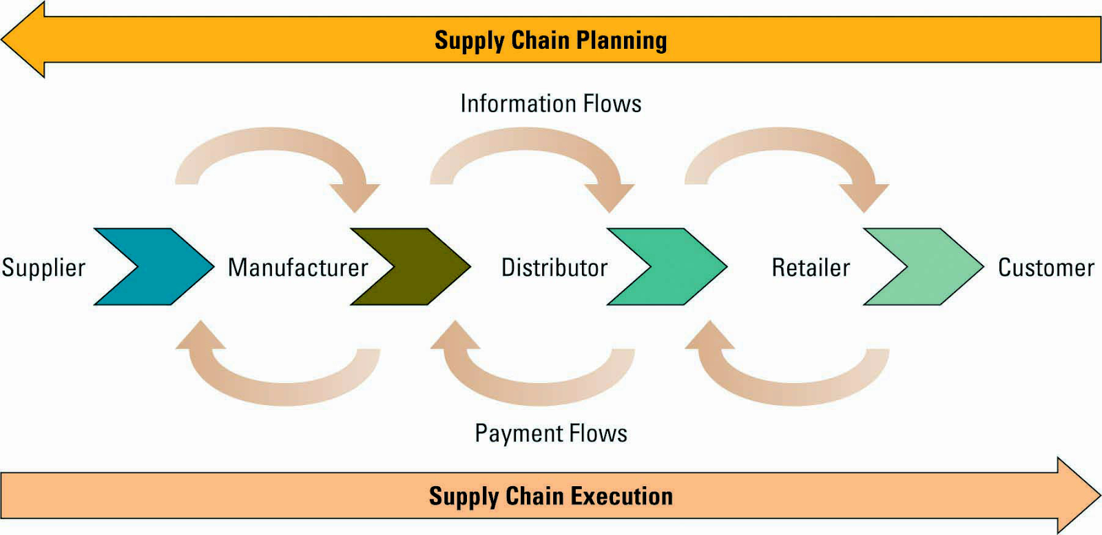 Scrumpty Delight CHAPTER 10 EXTENDING THE ORGANIZATION SUPPLY