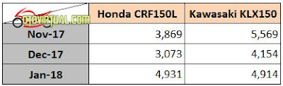Data Penjualan Honda CRF150L vs KLX150 Data Penjualan Honda CRF150L vs KLX150