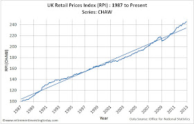 UK Retail Prices Index (RPI)