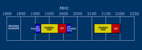 Telecom knowledge and experience sharing: WCDMA Introduction