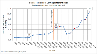 RIT earnings improvement since saving hard by earning more