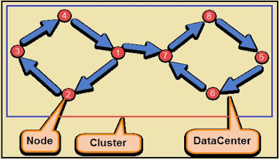 cassandra architecture components apache following there