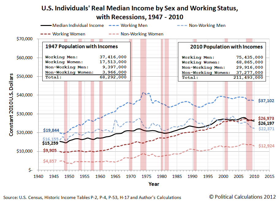 U.S. Individuals Real Median Income by Sex and Working Status with Recessions from 1947 through 2010