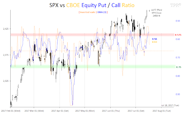Time Price Research: SPX vs CBOE Equity Put / Call Ratio │ Extreme Greed