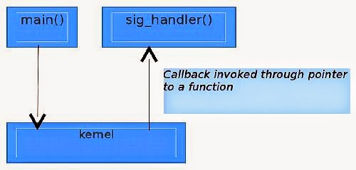 Embedded Systems and Linux Interview Questions: How do function ...