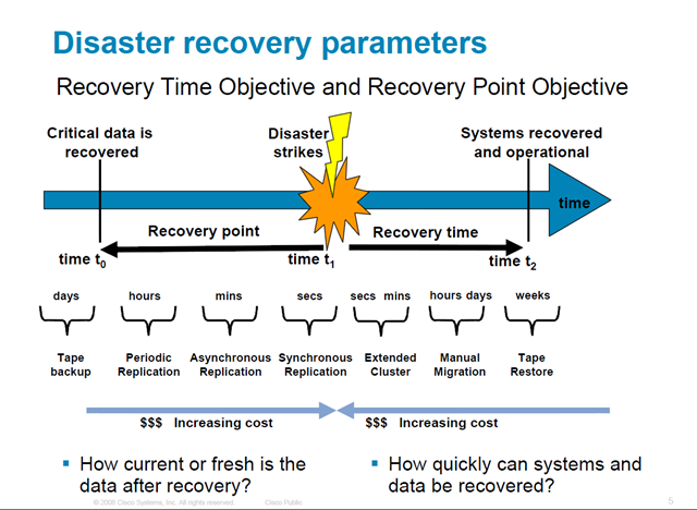 Disaster plan. Recovery point objective. Point in time Backup схема. Disaster Recovery Plan данных. Recovery time objective в Google.
