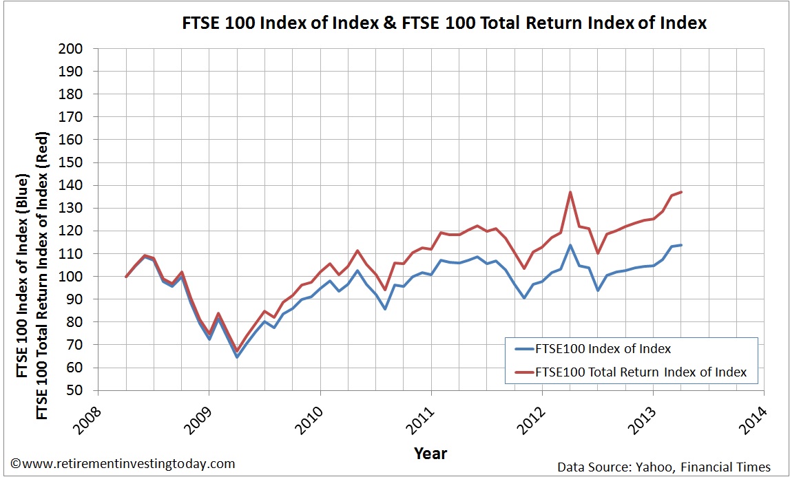 Index of the FTSE100 Price Index and FTSE100 Total Return Index