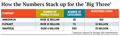 indian ecommerce story in charts flipkart vs amazon : who is burning more cash"