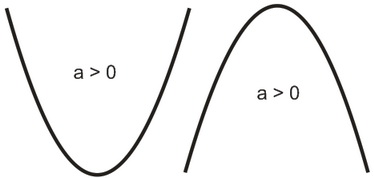 Contoh Soal Dan Materi Pelajaran 3 Grafik Persamaan Fungsi Kuadrat Parabola