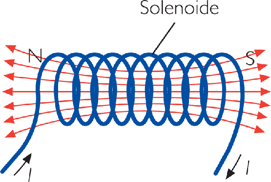 Electromagnetismo y Magnetismo: 3.5.1.3 campo magnético producido por