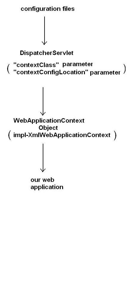 Java Journal: WebApplicationContext and XmlWebApplicationContext ...