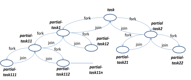 Task 12. Схема fork-join. Framework схема. FORKJOINPOOL java. FORKJOINPOOL java пример.