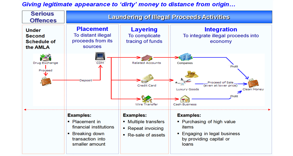 Advanced Audit And Assurance Aaa Understanding Money Laundering