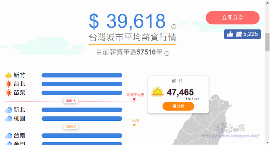 台灣薪資地圖 - 快速查看各縣市薪資水平
