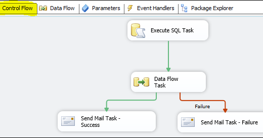 Explain Difference between Control Flow and Data flow