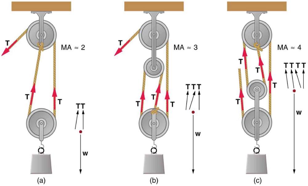 ภาพพื้นฐานงานกล ว่าด้วยเรื่องการใช้ รอกผ่อนแรง (Pulley Systems) ผู้