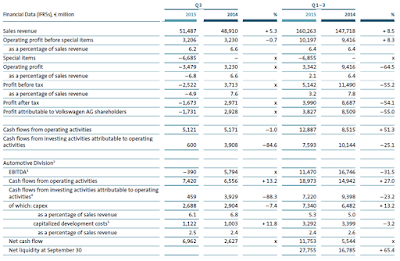VW, Q3, 2015, key figures
