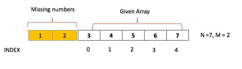 Finding m missing numbers in the array of size n m reviewed 