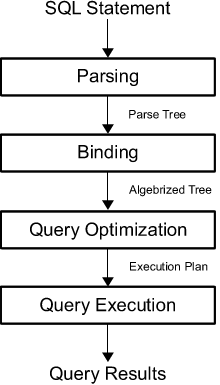 SQL Tutorials: SQL Overview
