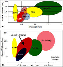 Surface properties of the cut face obtained by different cutting methods from AISI 304 stainless steel materials