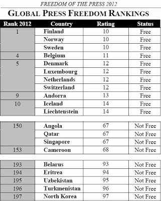 S’pore Press Freedom Ranking gets worse in the last few years