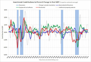 Investment Contributions to GDP
