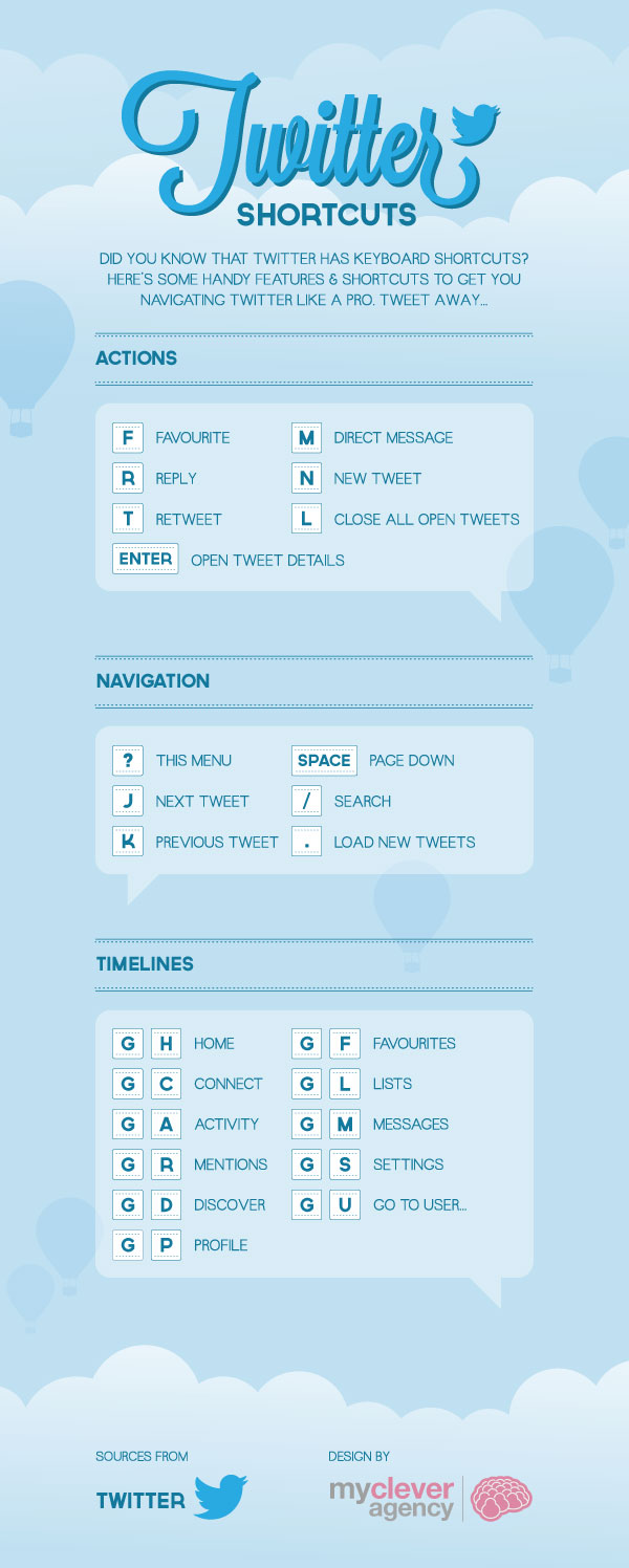 Do You Know These #Twitter Keyboard Shortcuts? #infographic