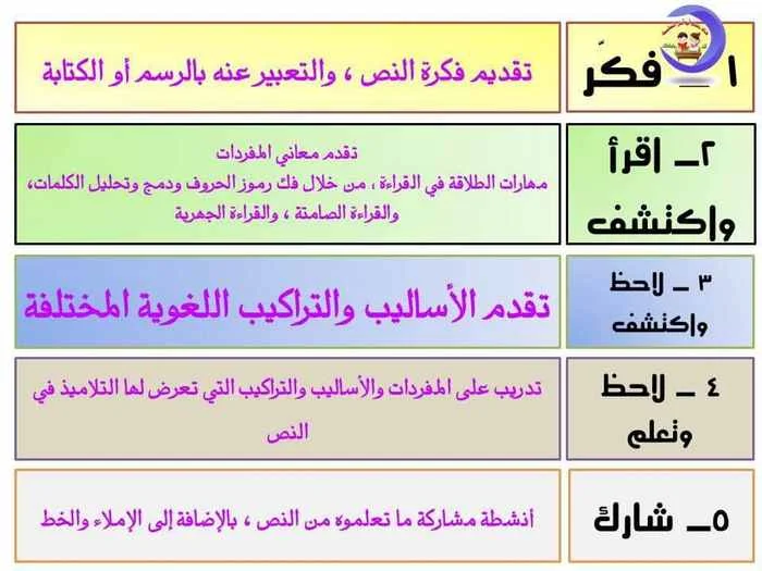 تحليل شامل لجميع أجزاء منهج اللغة العربية الجديد للصف الثاني ترم أول 2020